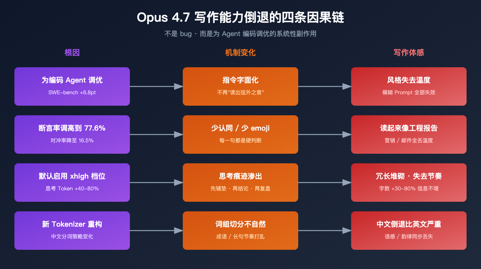 claude-opus-4-7-writing-quality-regression 图示
