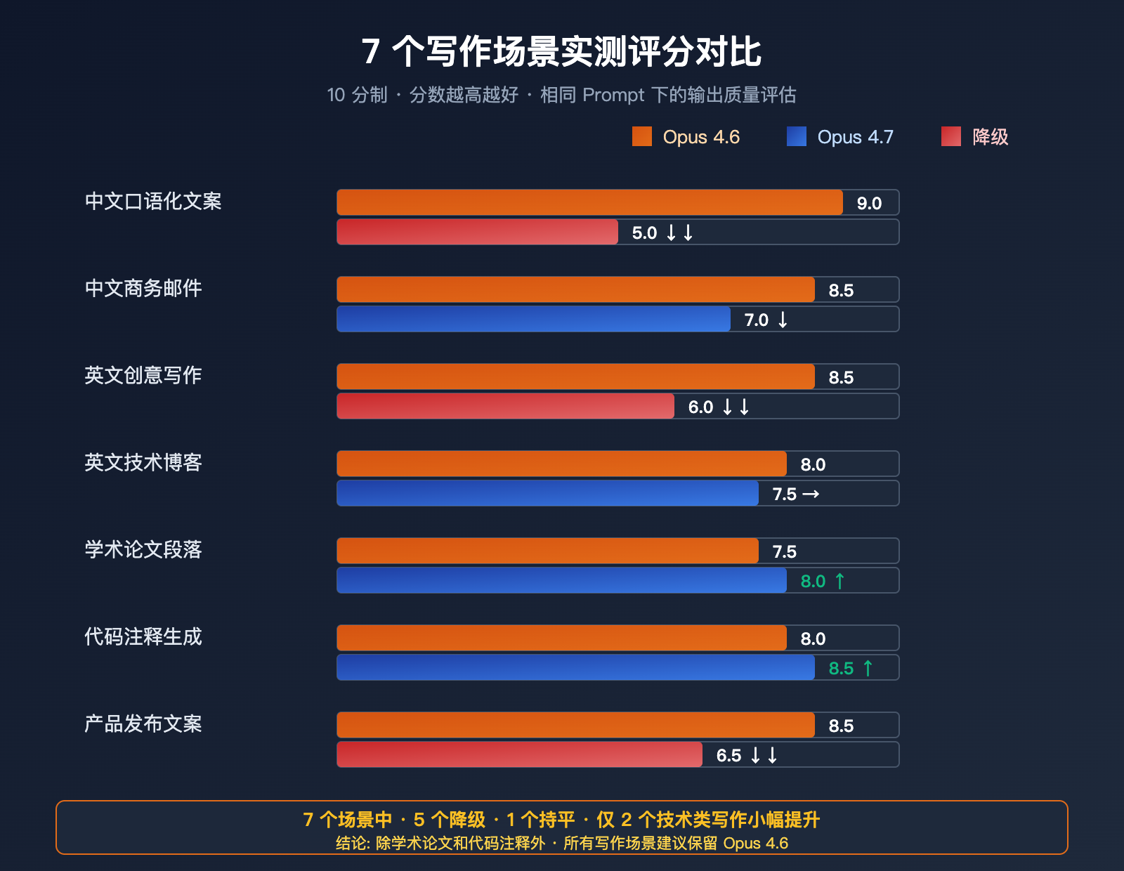 claude-opus-4-7-writing-quality-regression 图示