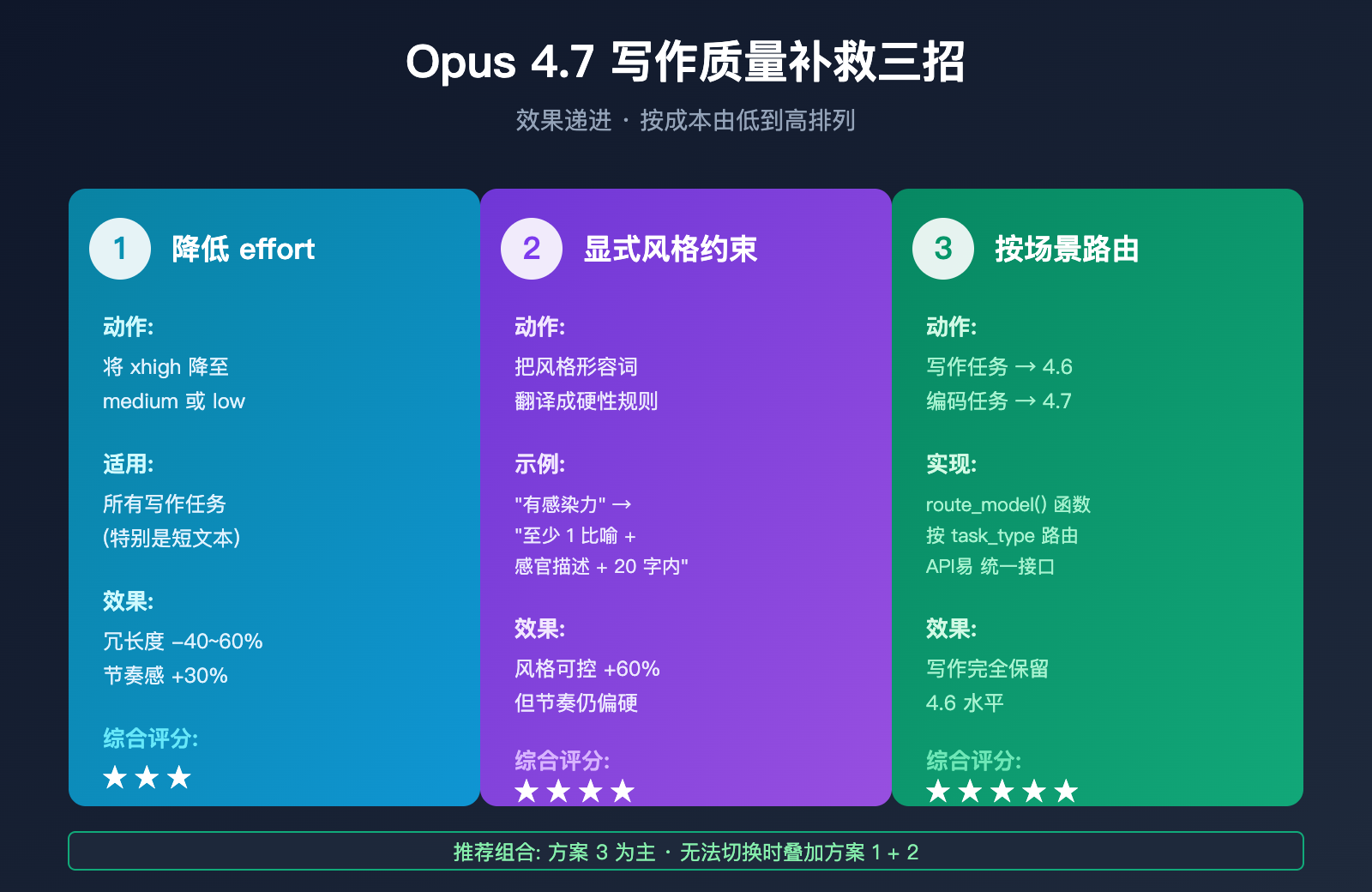 claude-opus-4-7-writing-quality-regression 图示