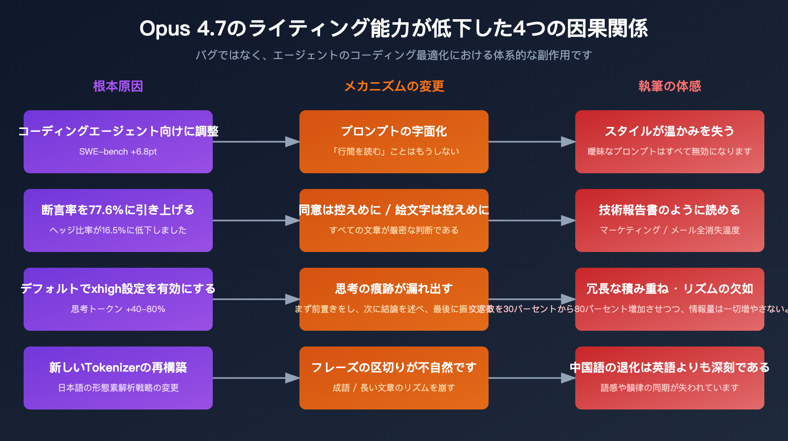 claude-opus-4-7-writing-quality-regression-ja 图示