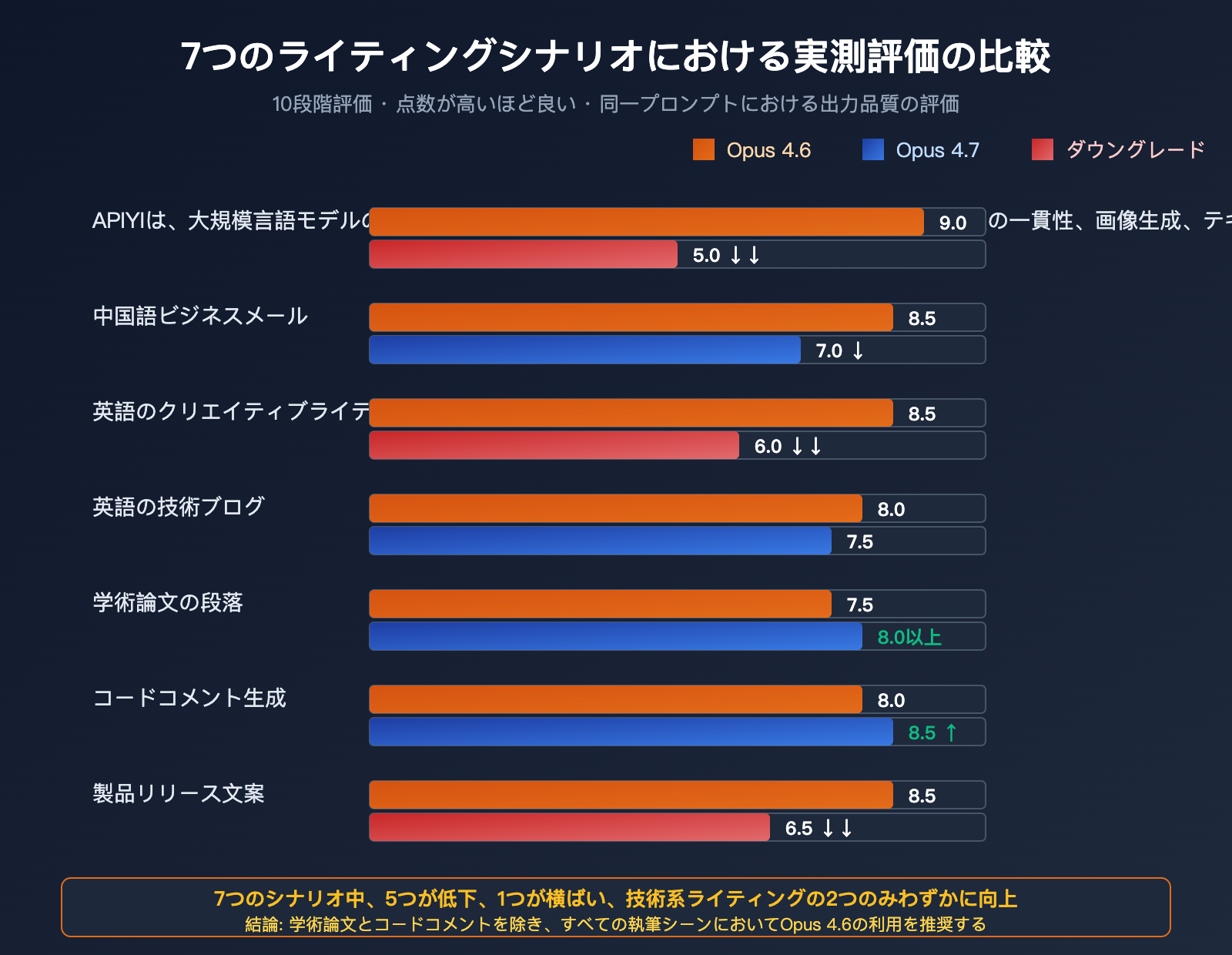 claude-opus-4-7-writing-quality-regression-ja 图示