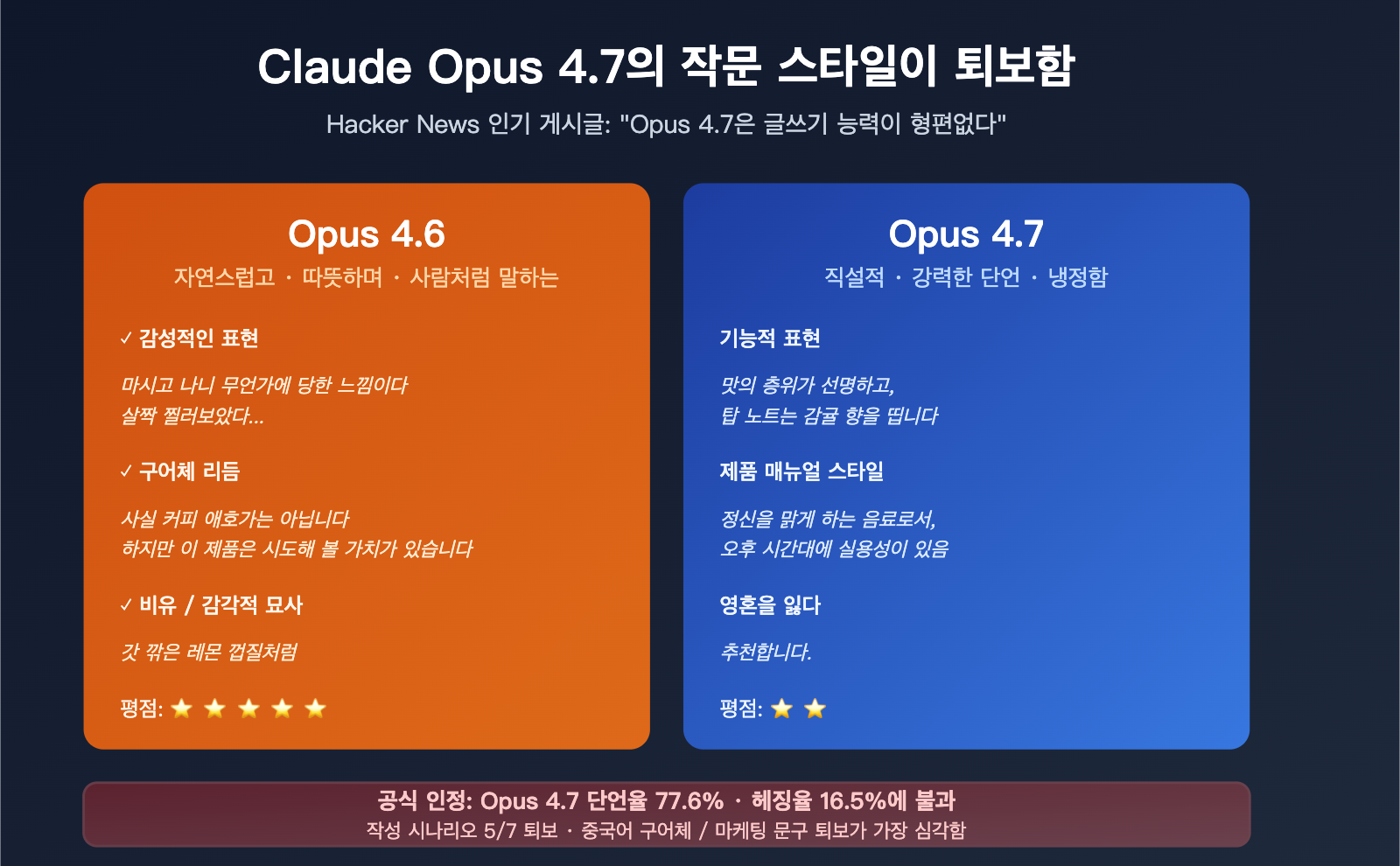 claude opus 4 7 writing quality regression ko image 0 图示