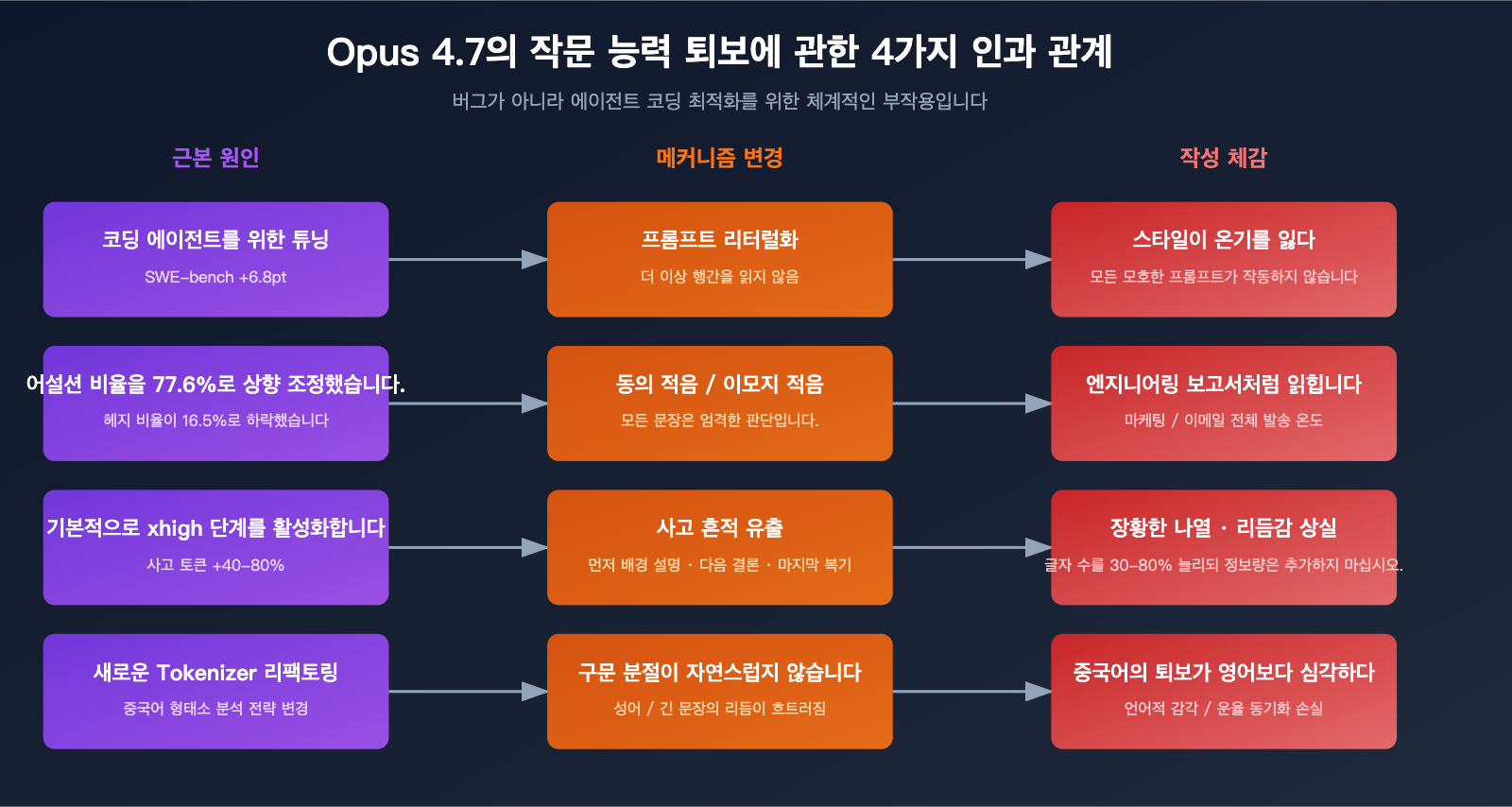 claude-opus-4-7-writing-quality-regression-ko 图示
