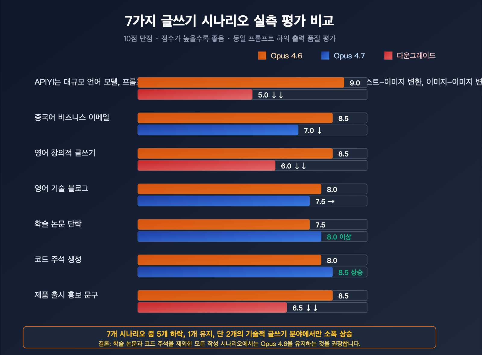 claude-opus-4-7-writing-quality-regression-ko 图示