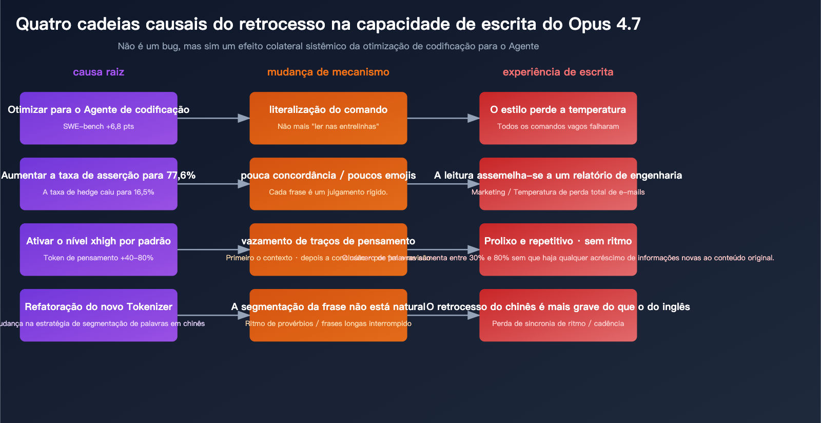 claude-opus-4-7-writing-quality-regression-pt-pt 图示
