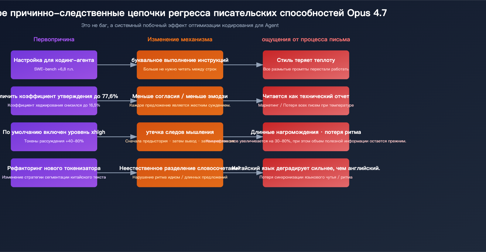 claude-opus-4-7-writing-quality-regression-ru 图示