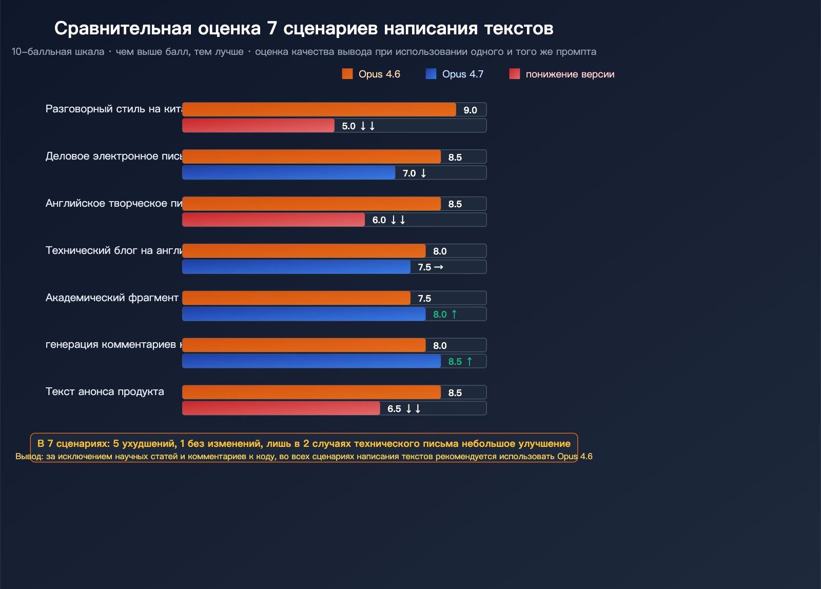 claude-opus-4-7-writing-quality-regression-ru 图示