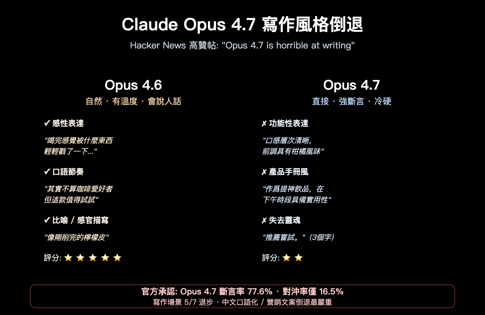 claude opus 4 7 writing quality regression zh hant image 0 图示