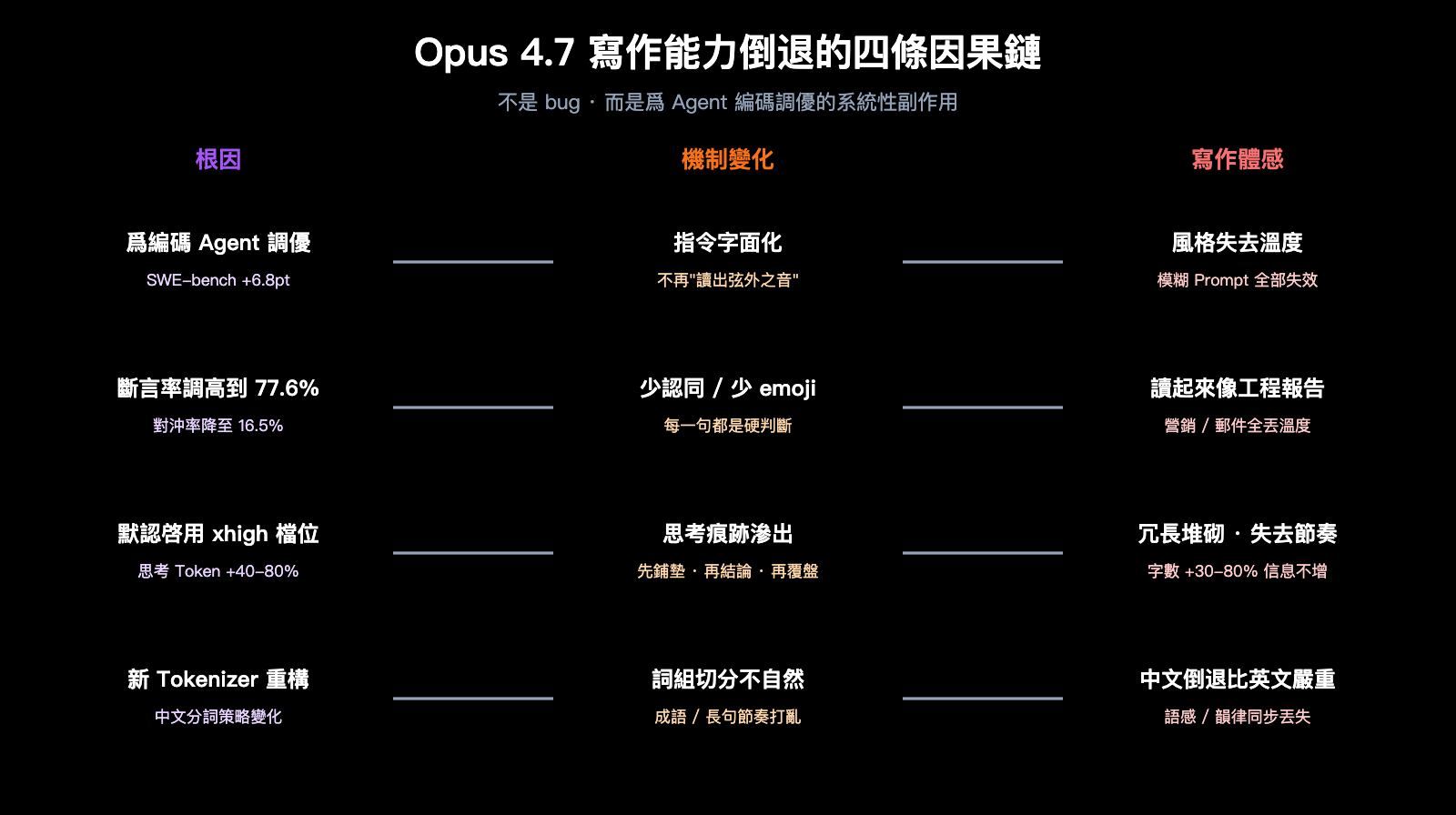 claude-opus-4-7-writing-quality-regression-zh-hant 图示
