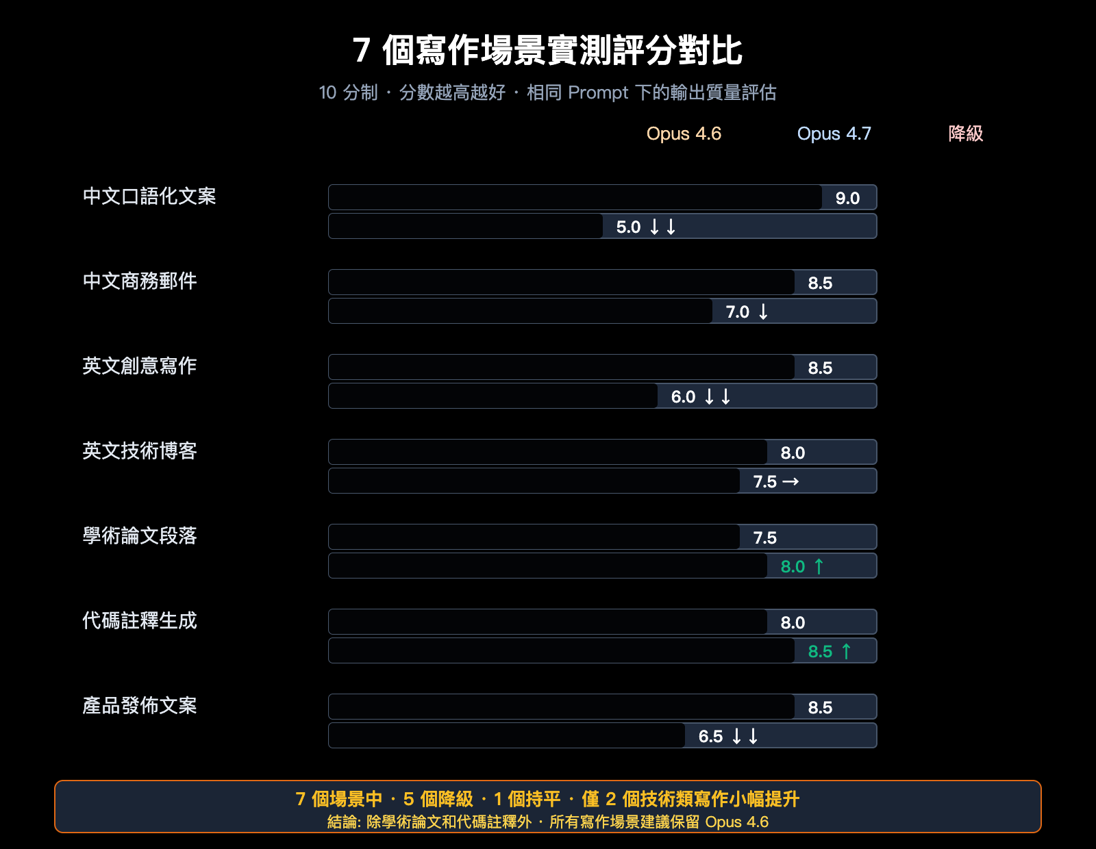 claude-opus-4-7-writing-quality-regression-zh-hant 图示
