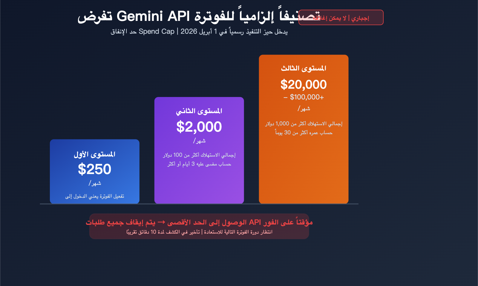 google gemini api billing caps tier spend limit prepaid guide ar image 0 图示