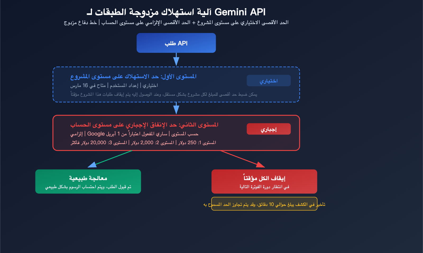 google-gemini-api-billing-caps-tier-spend-limit-prepaid-guide-ar 图示