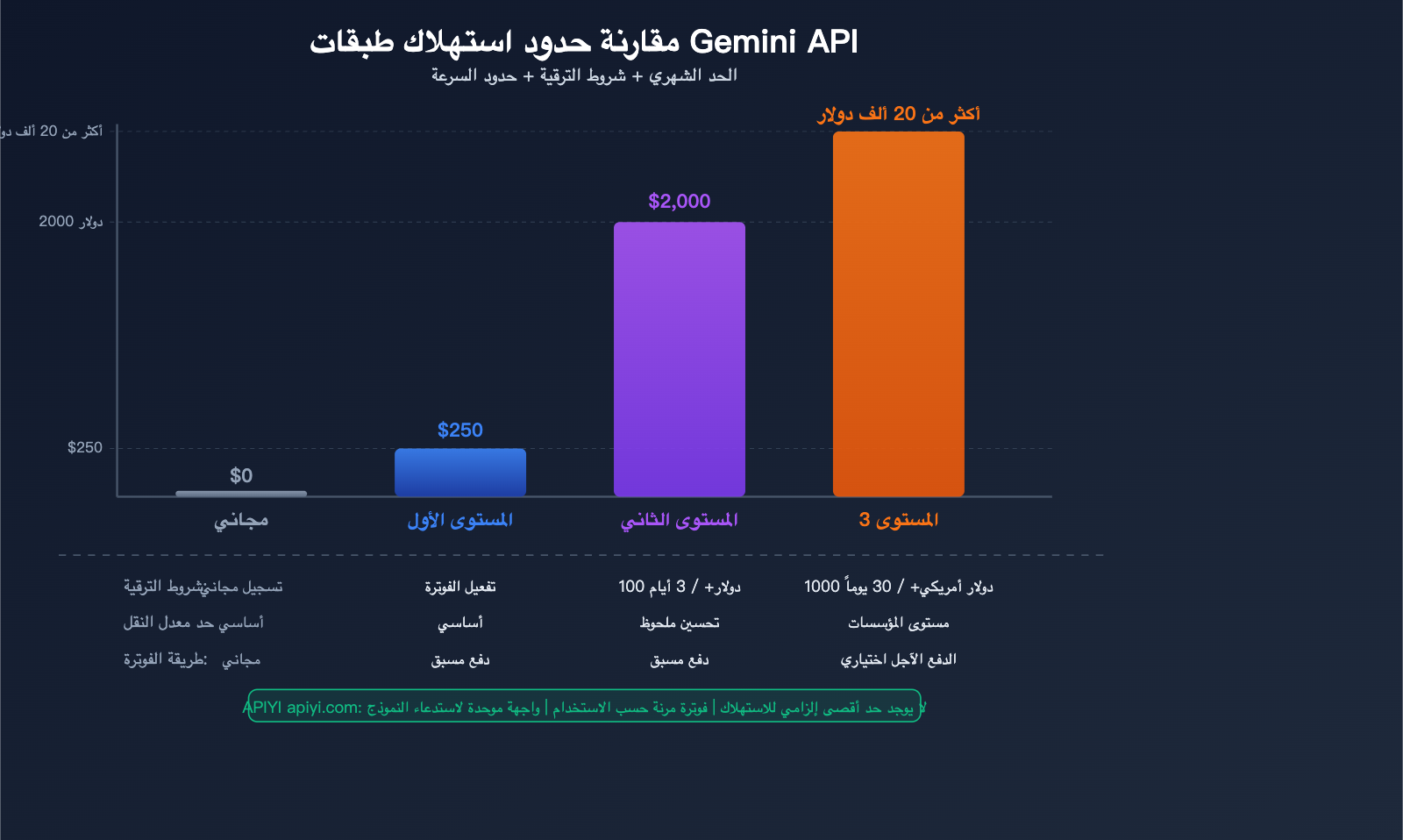 google-gemini-api-billing-caps-tier-spend-limit-prepaid-guide-ar 图示