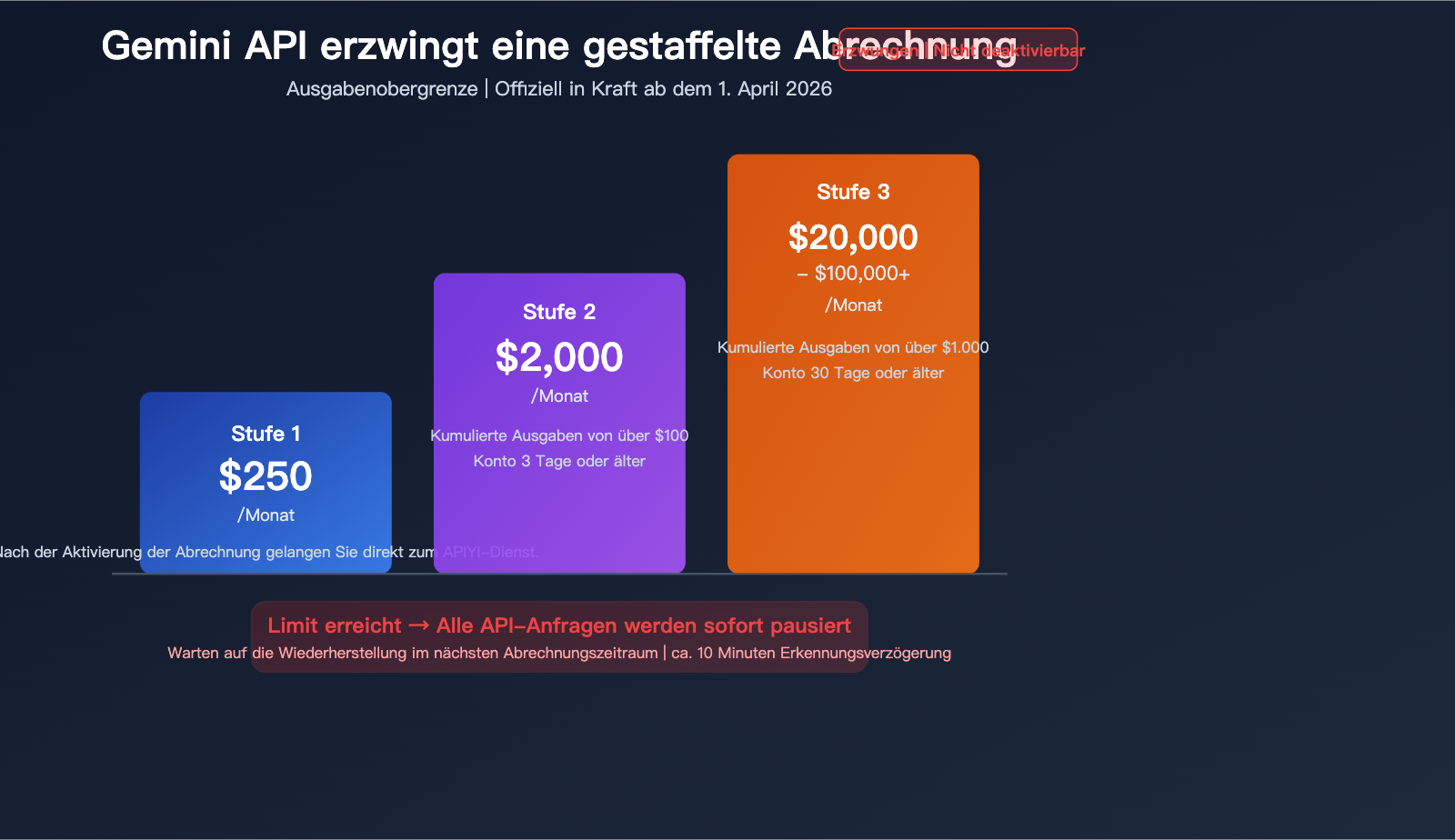 google gemini api billing caps tier spend limit prepaid guide de image 0 图示