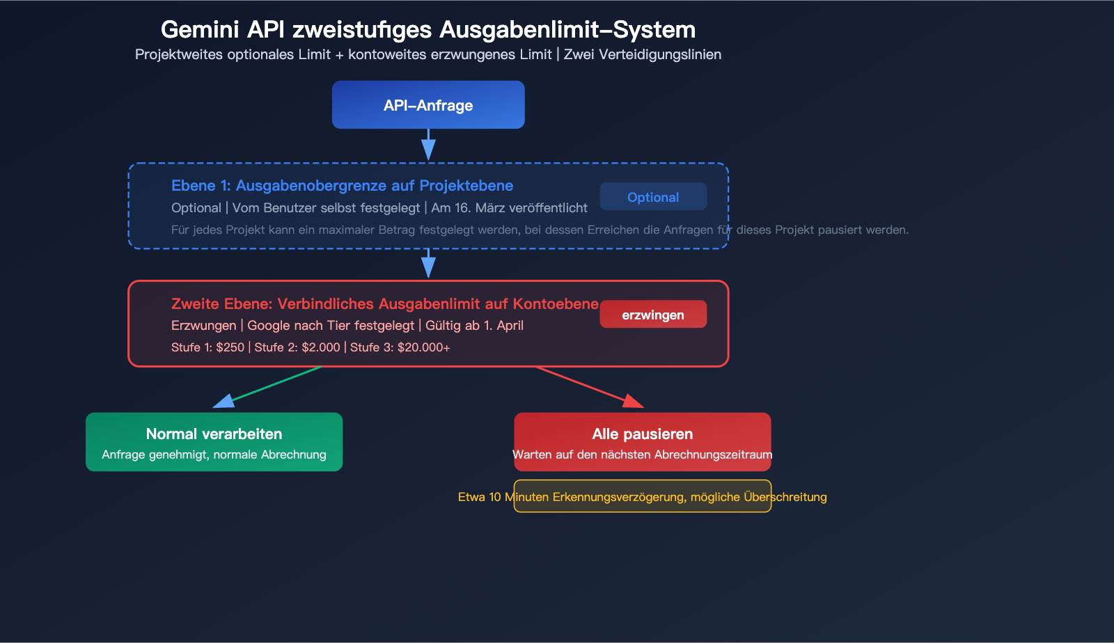 google-gemini-api-billing-caps-tier-spend-limit-prepaid-guide-de 图示