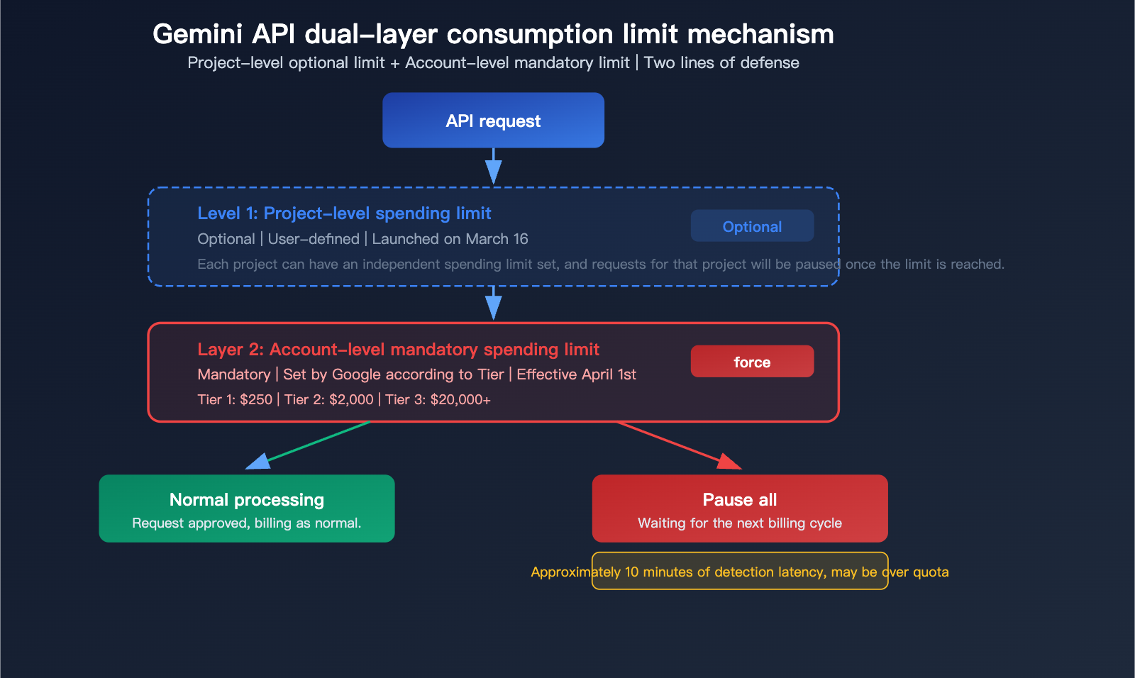 google-gemini-api-billing-caps-tier-spend-limit-prepaid-guide-en 图示