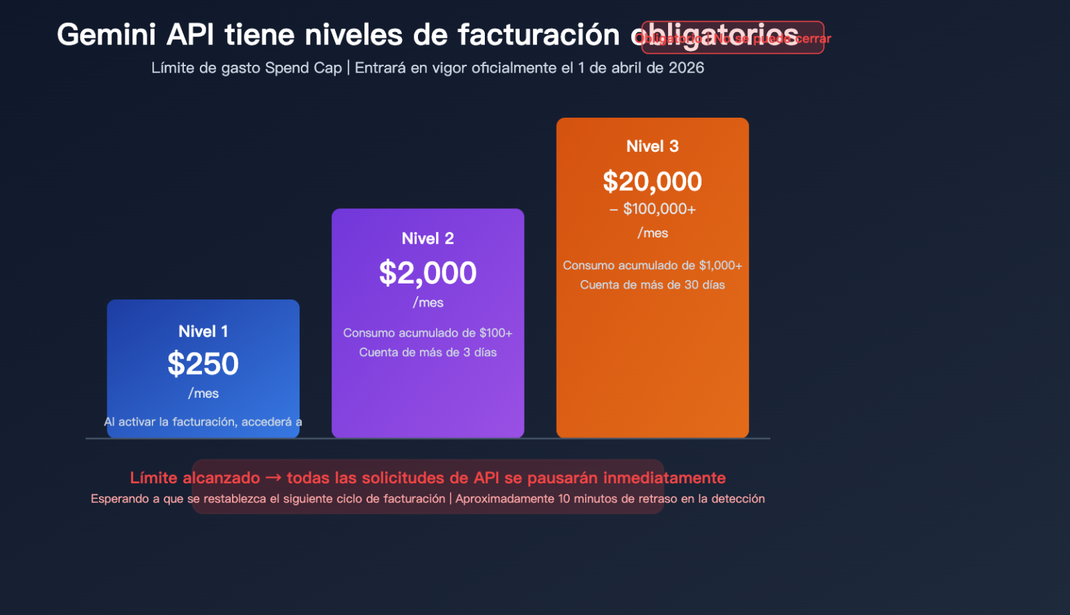 Entra en vigor la facturación escalonada obligatoria de la API de ...