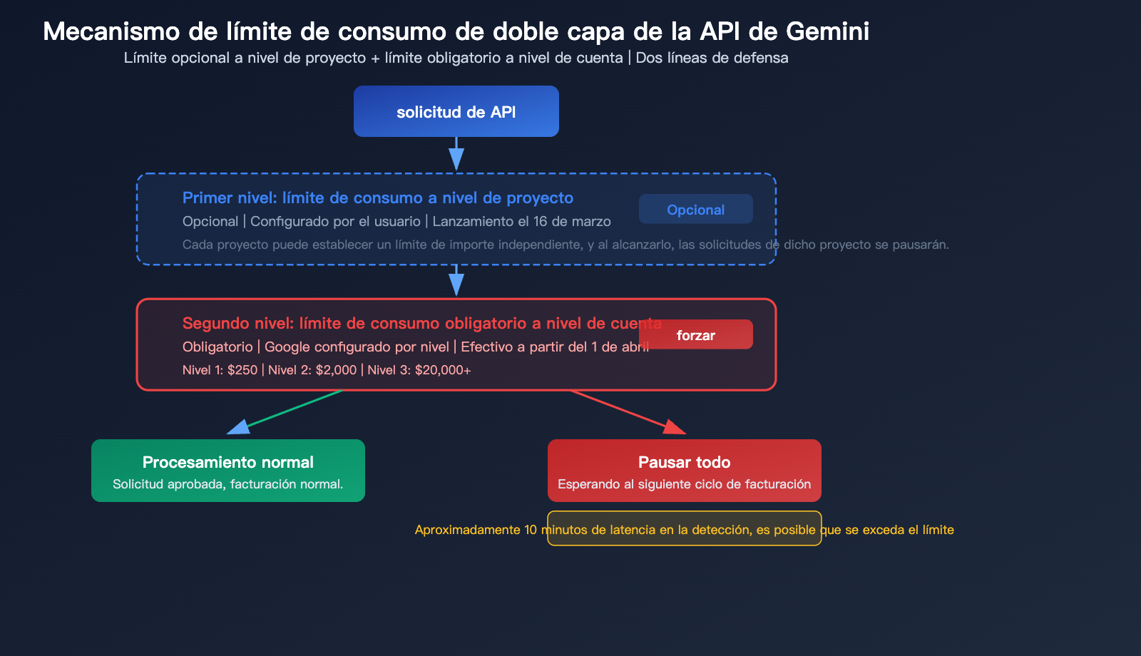 google-gemini-api-billing-caps-tier-spend-limit-prepaid-guide-es 图示