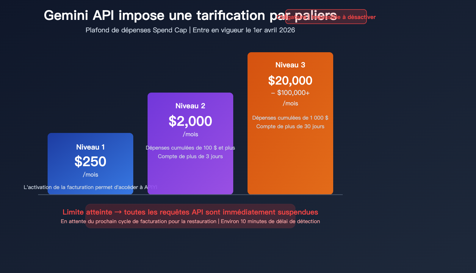 google gemini api billing caps tier spend limit prepaid guide fr image 0 图示