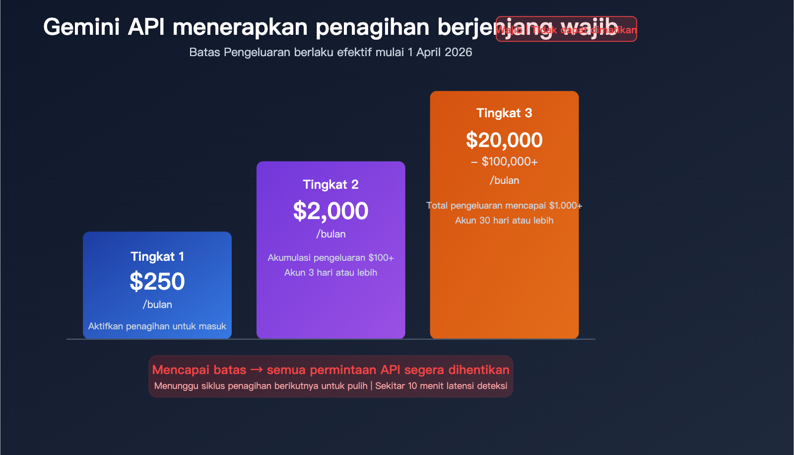 google gemini api billing caps tier spend limit prepaid guide id image 0 图示