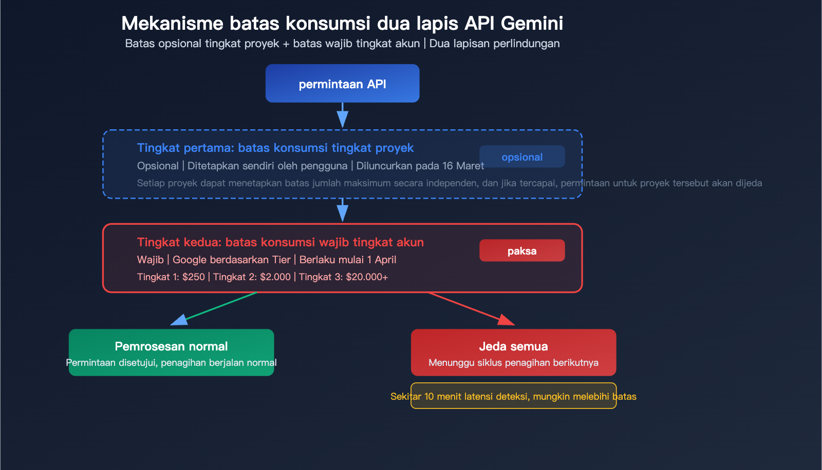 google-gemini-api-billing-caps-tier-spend-limit-prepaid-guide-id 图示