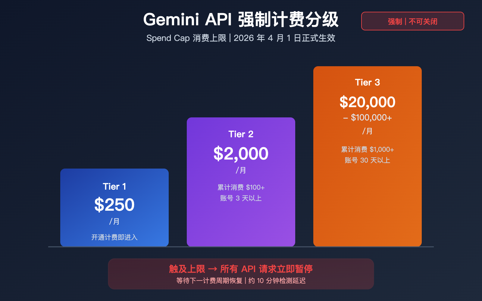 google gemini api billing caps tier spend limit prepaid guide image 0 图示