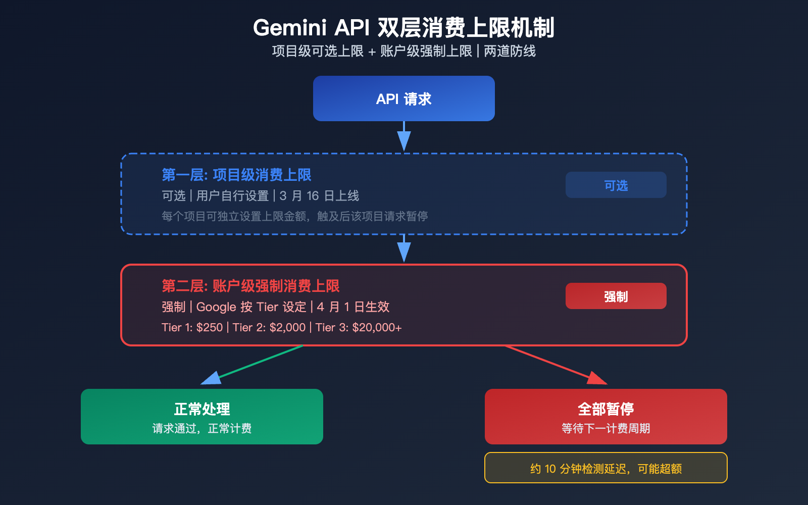 google-gemini-api-billing-caps-tier-spend-limit-prepaid-guide 图示