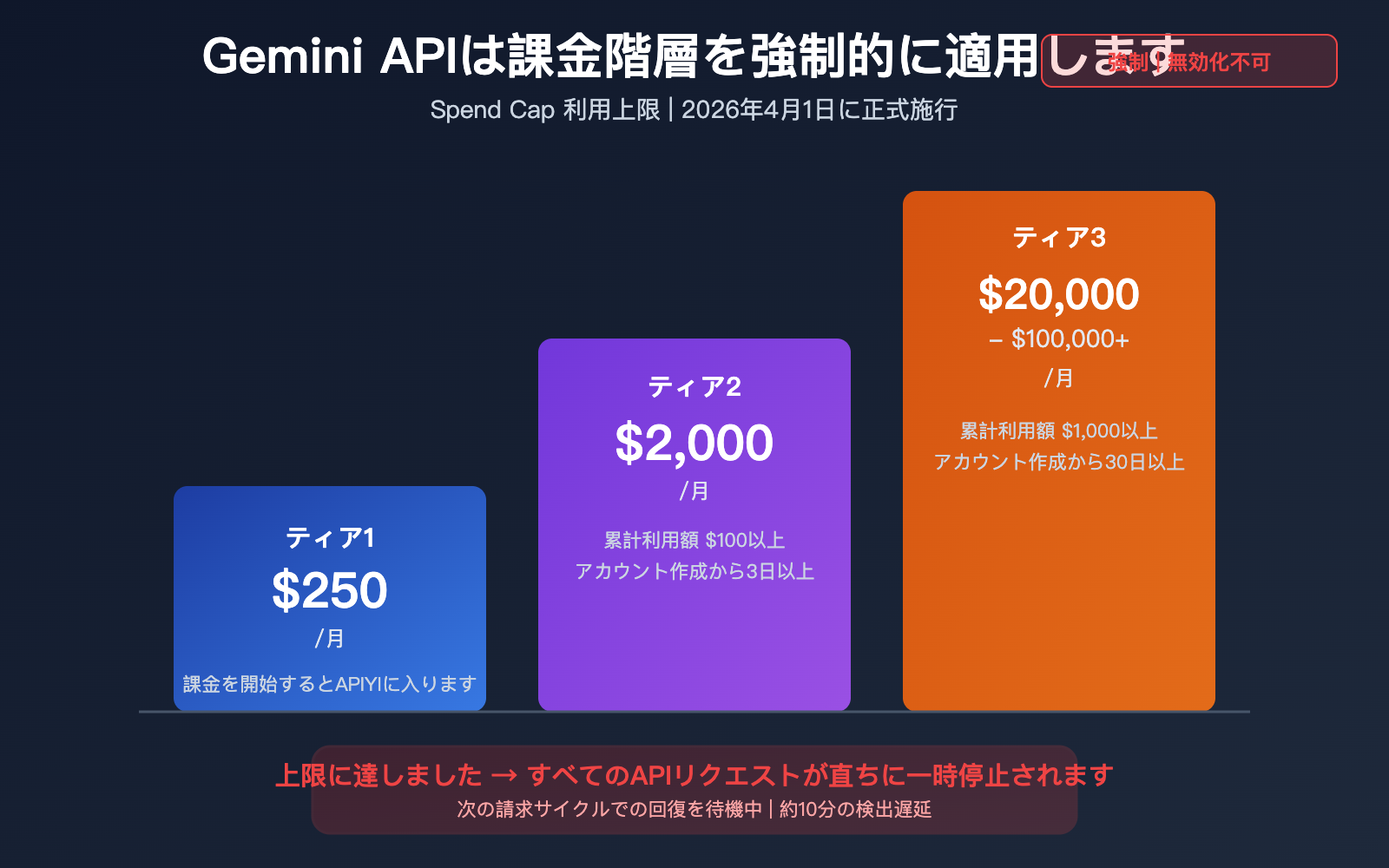 google gemini api billing caps tier spend limit prepaid guide ja image 0 图示