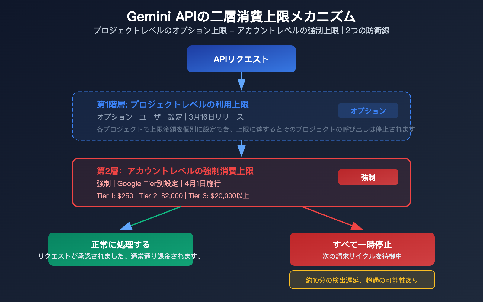 google-gemini-api-billing-caps-tier-spend-limit-prepaid-guide-ja 图示