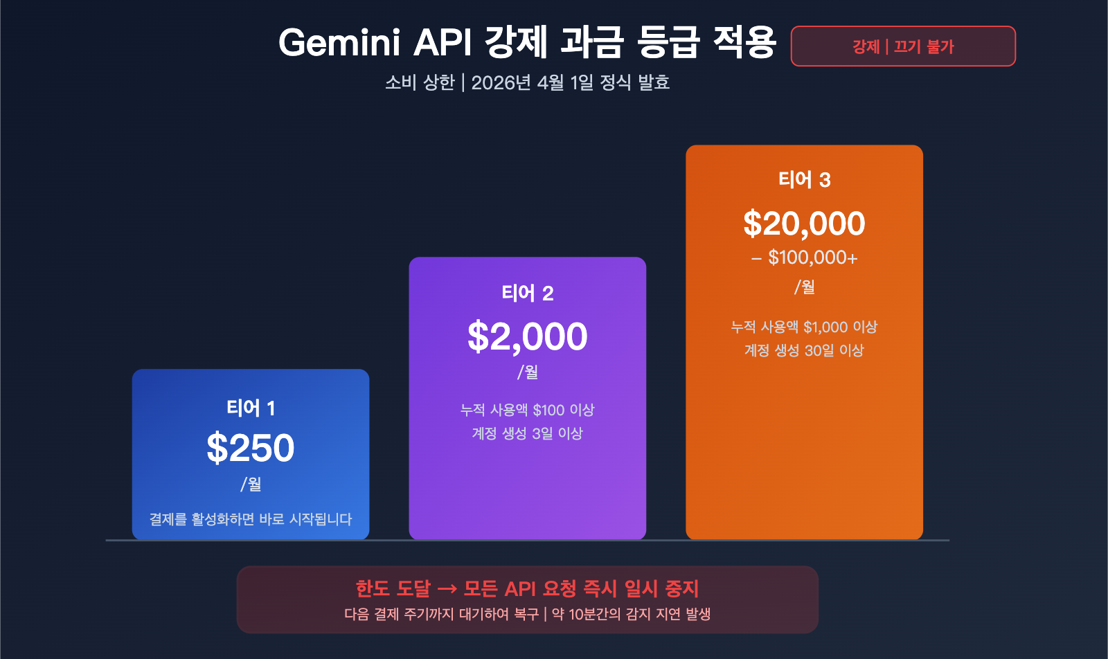 google gemini api billing caps tier spend limit prepaid guide ko image 0 图示