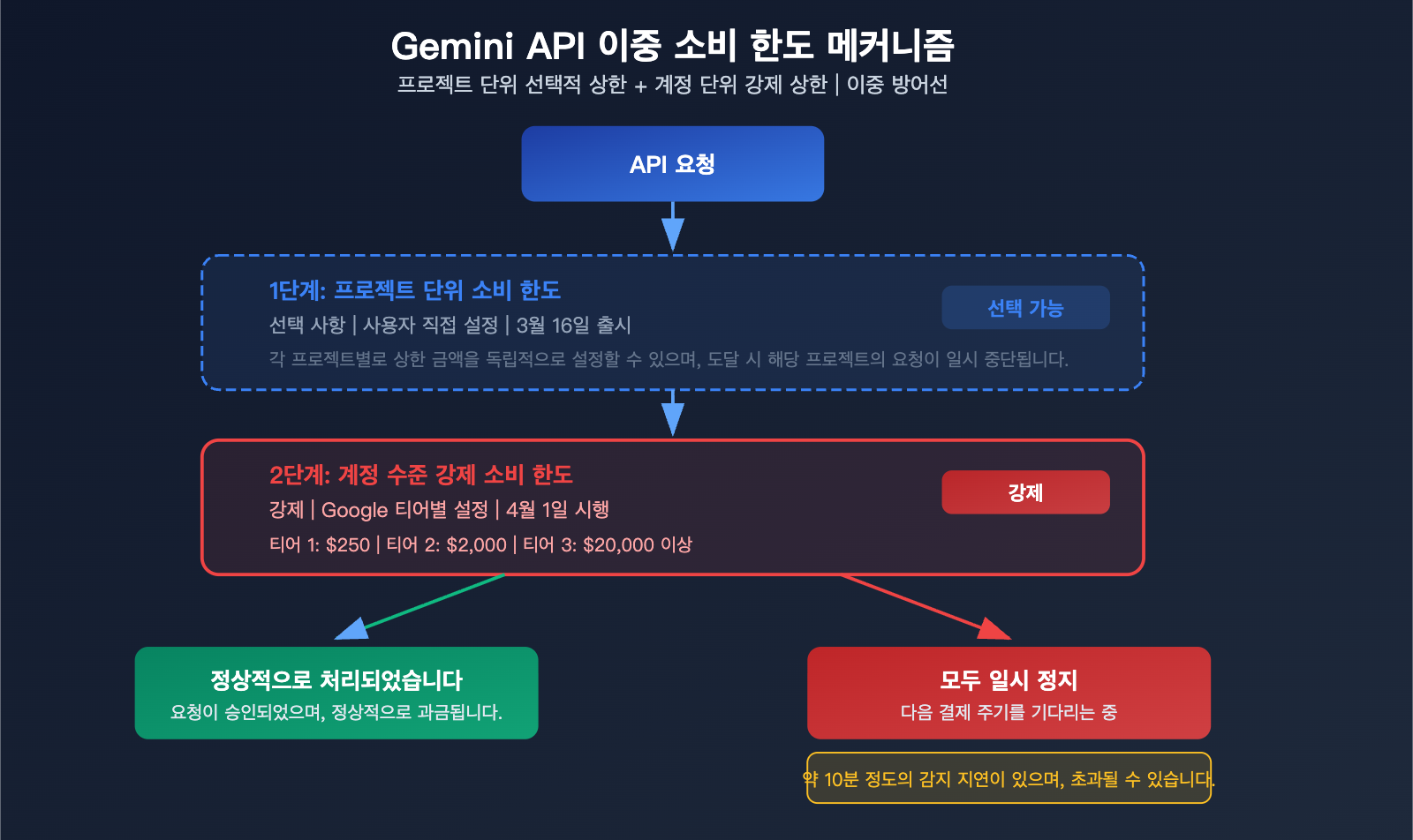 google-gemini-api-billing-caps-tier-spend-limit-prepaid-guide-ko 图示