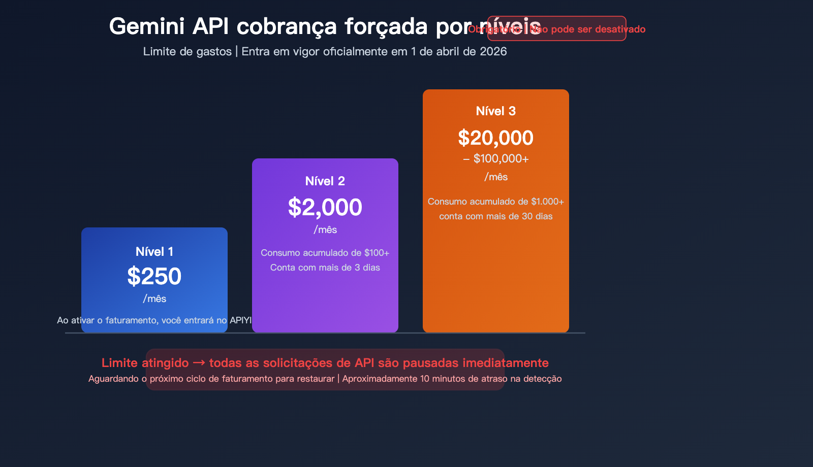 google gemini api billing caps tier spend limit prepaid guide pt pt image 0 图示