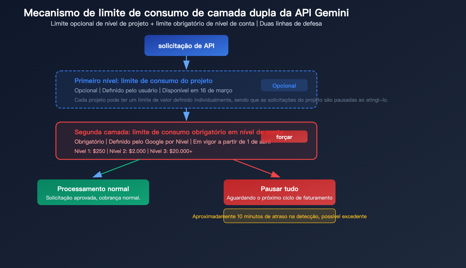 google-gemini-api-billing-caps-tier-spend-limit-prepaid-guide-pt-pt 图示