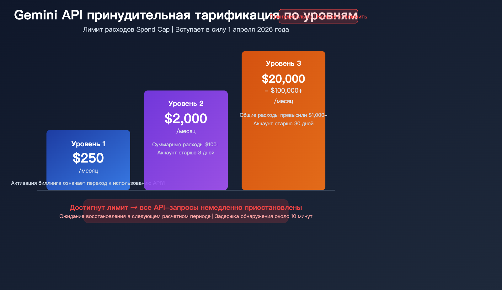 google gemini api billing caps tier spend limit prepaid guide ru image 0 图示