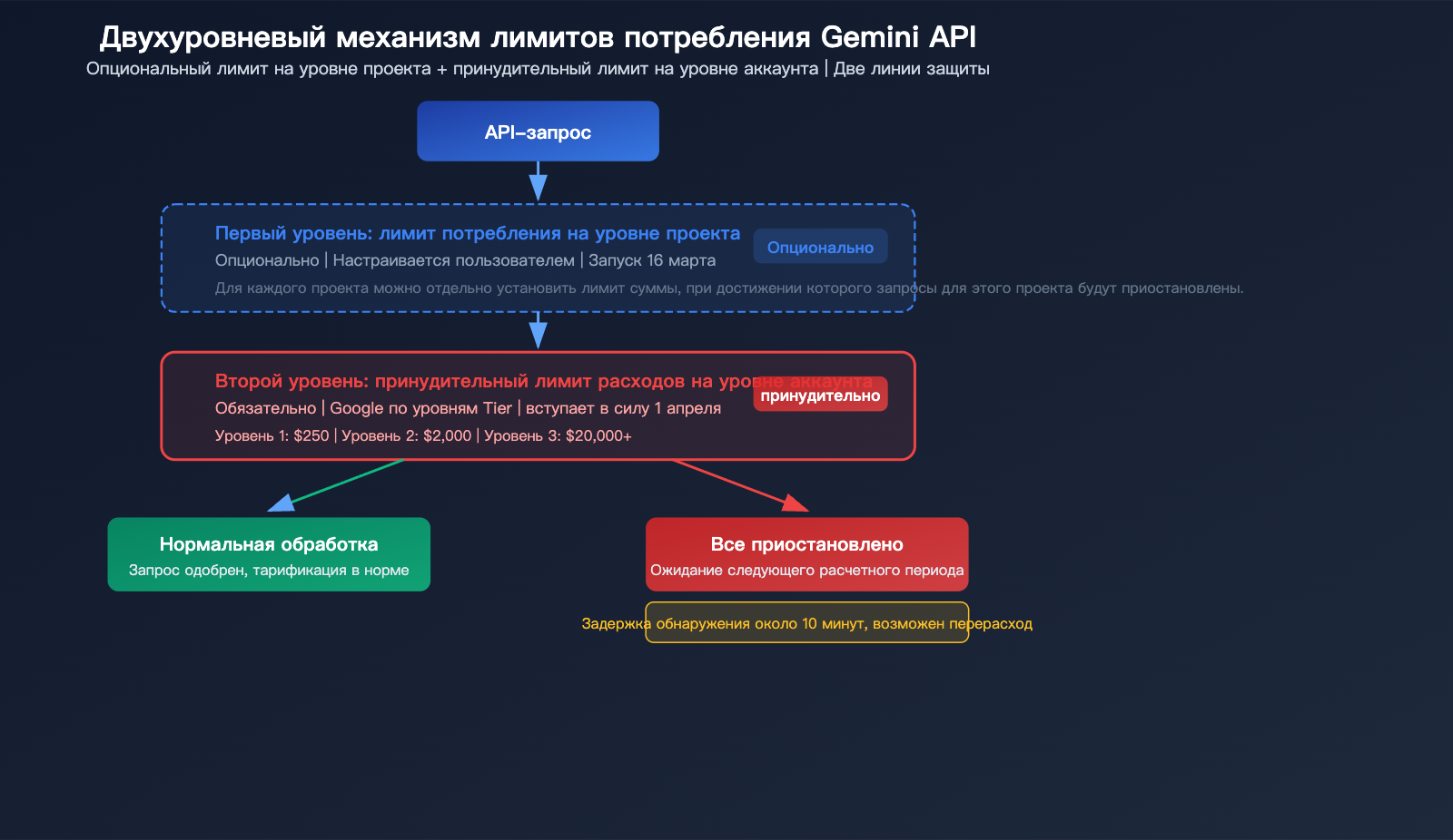 google-gemini-api-billing-caps-tier-spend-limit-prepaid-guide-ru 图示