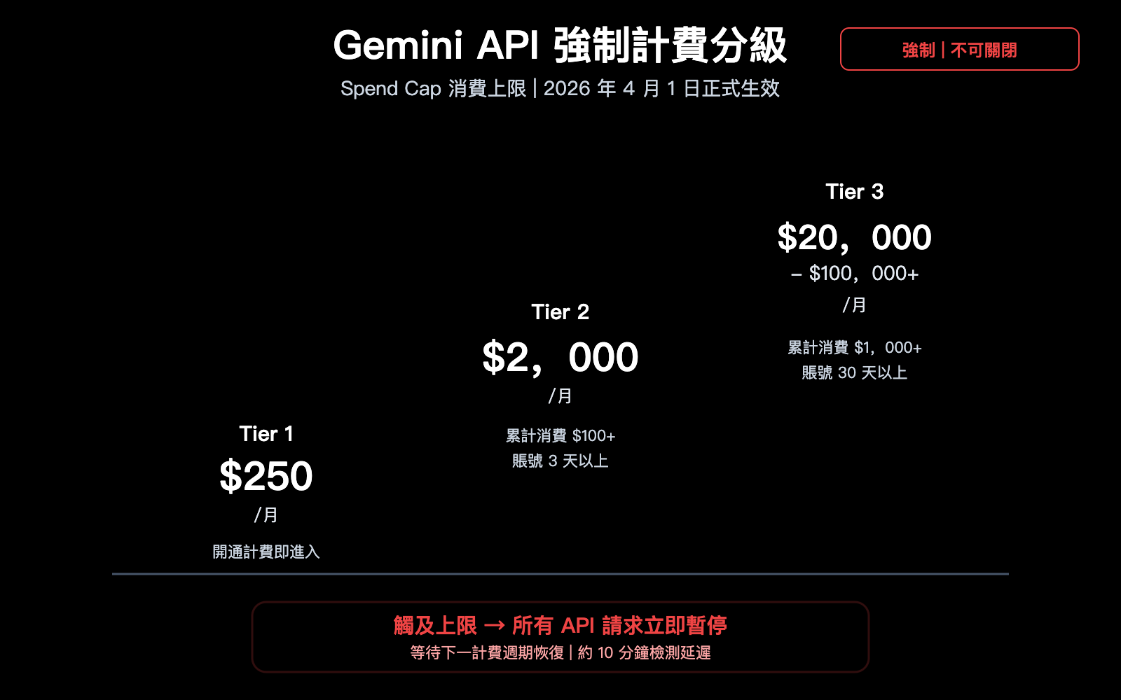 google gemini api billing caps tier spend limit prepaid guide zh hant image 0 图示