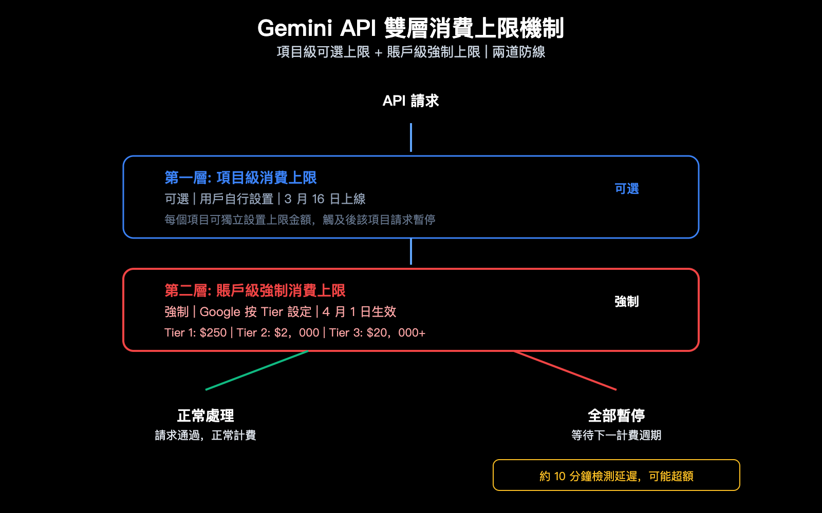 google-gemini-api-billing-caps-tier-spend-limit-prepaid-guide-zh-hant 图示
