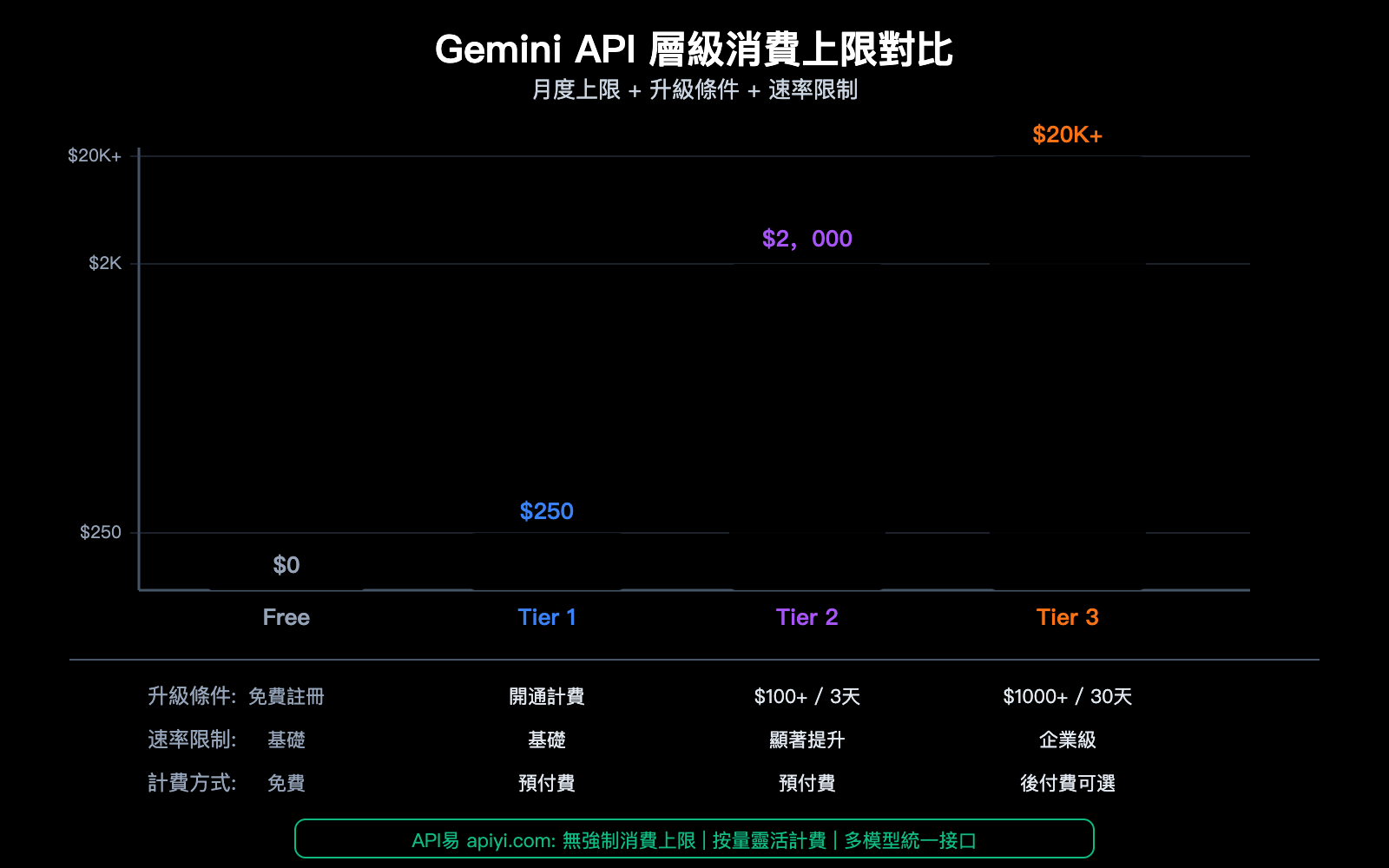 google-gemini-api-billing-caps-tier-spend-limit-prepaid-guide-zh-hant 图示
