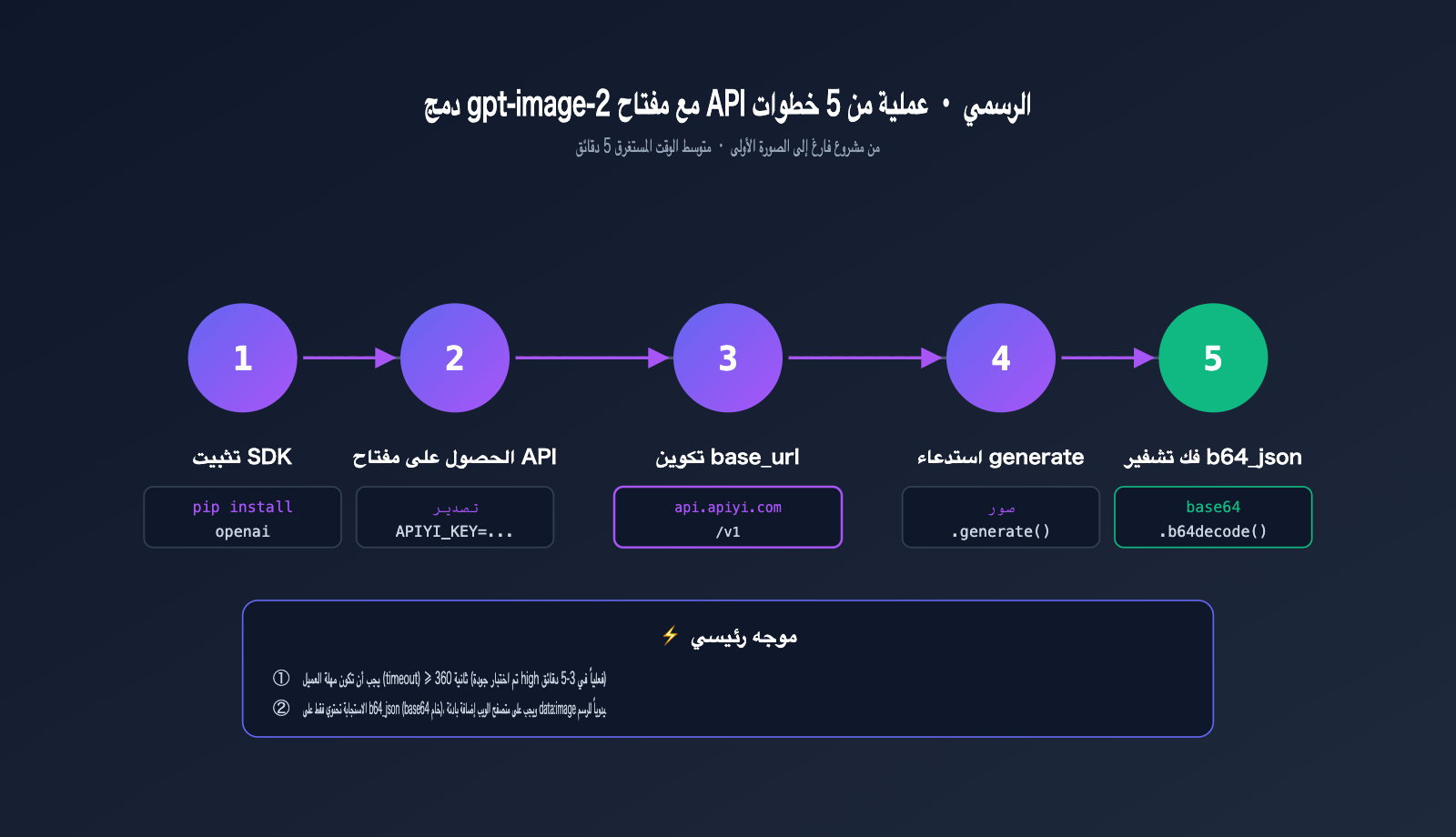 gpt-image-2-official-api-integration-guide-ar 图示