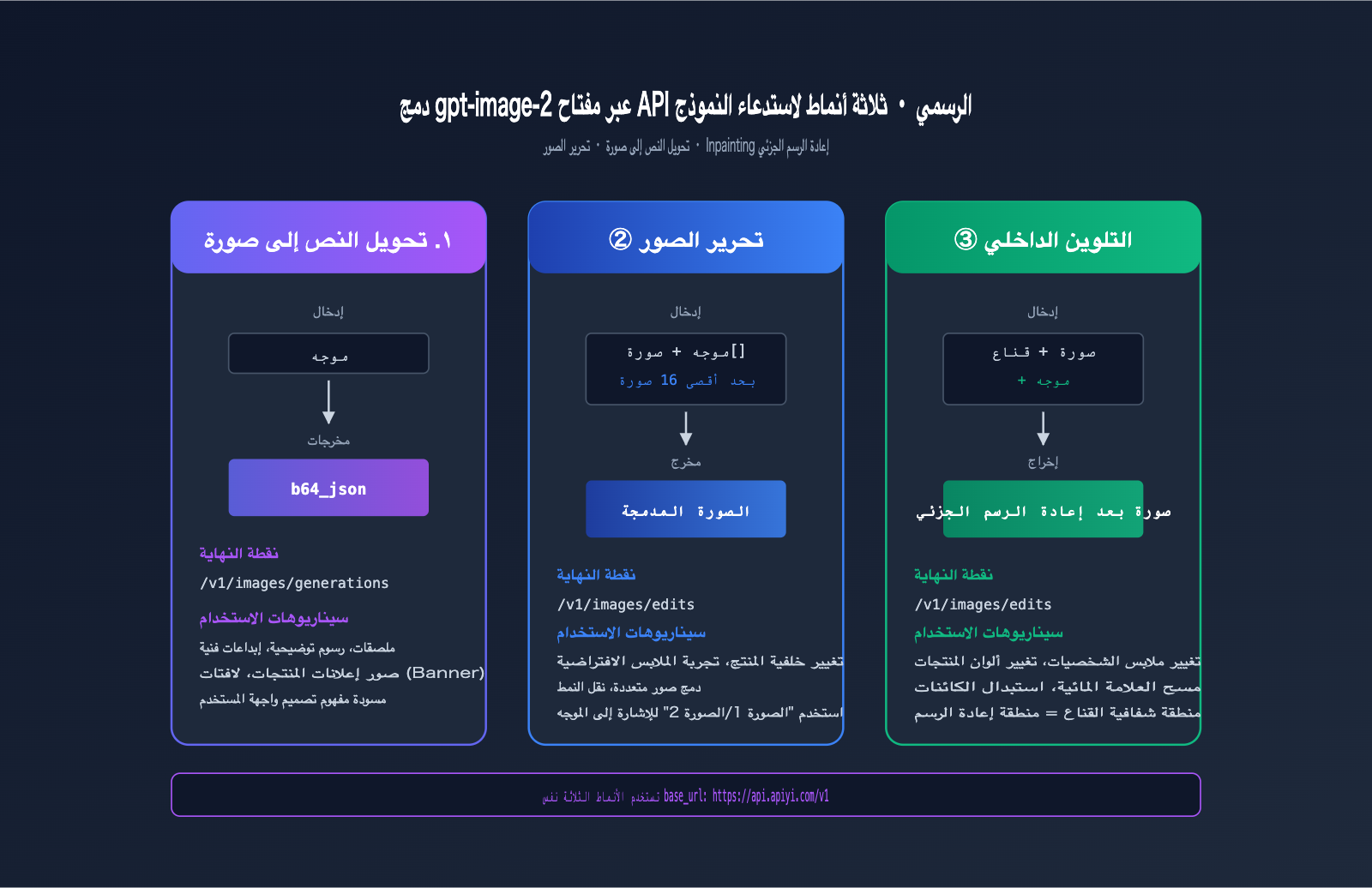 gpt-image-2-official-api-integration-guide-ar 图示