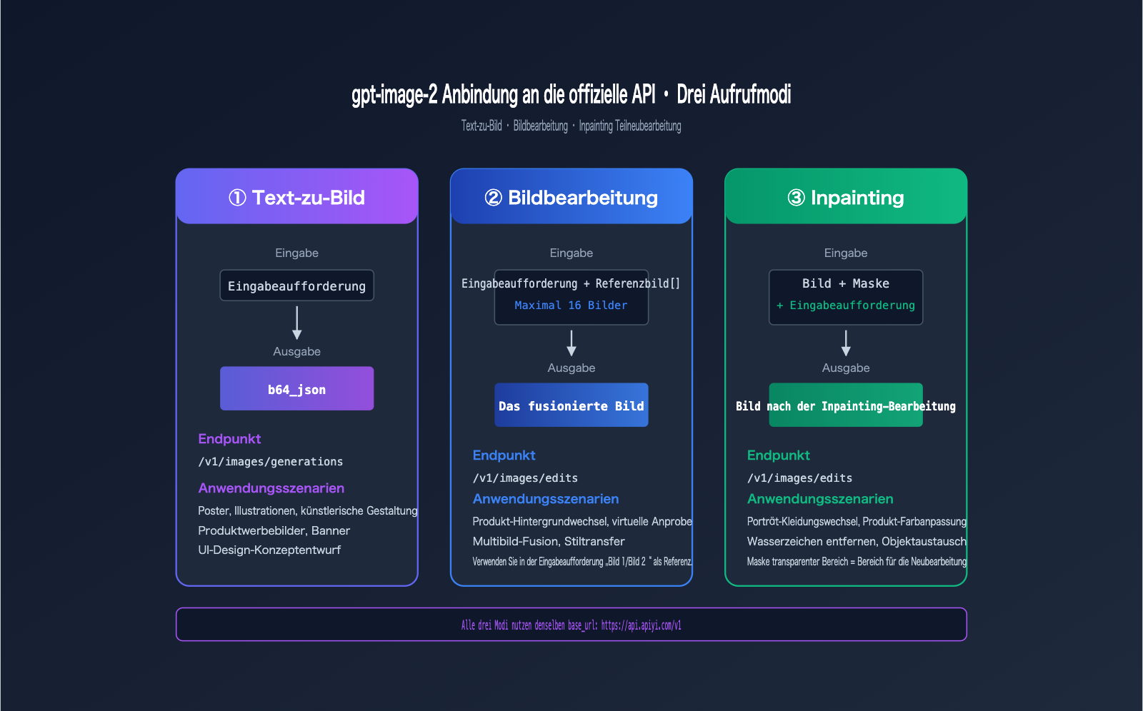 gpt-image-2-official-api-integration-guide-de 图示