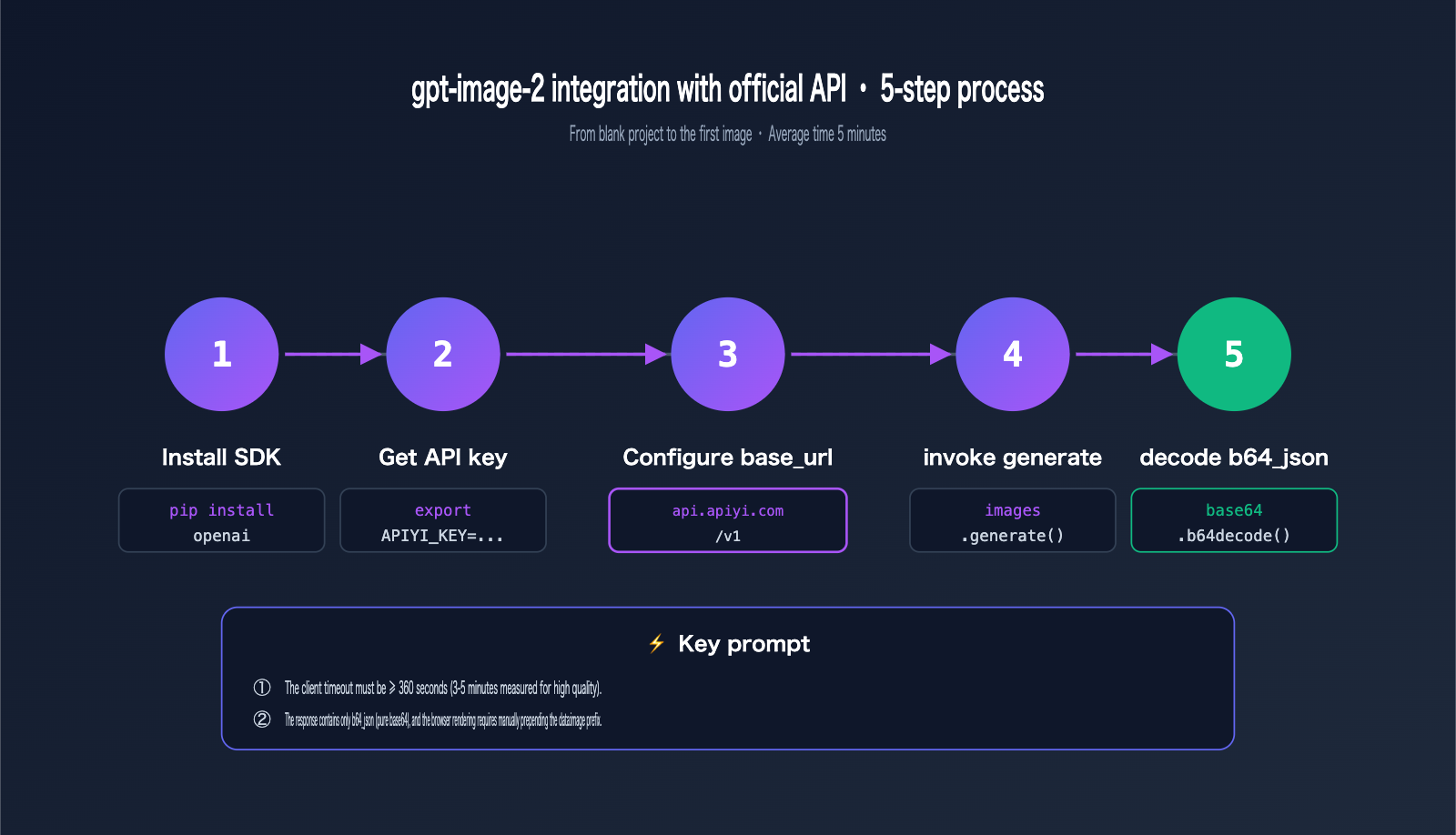 gpt-image-2-official-api-integration-guide-en 图示