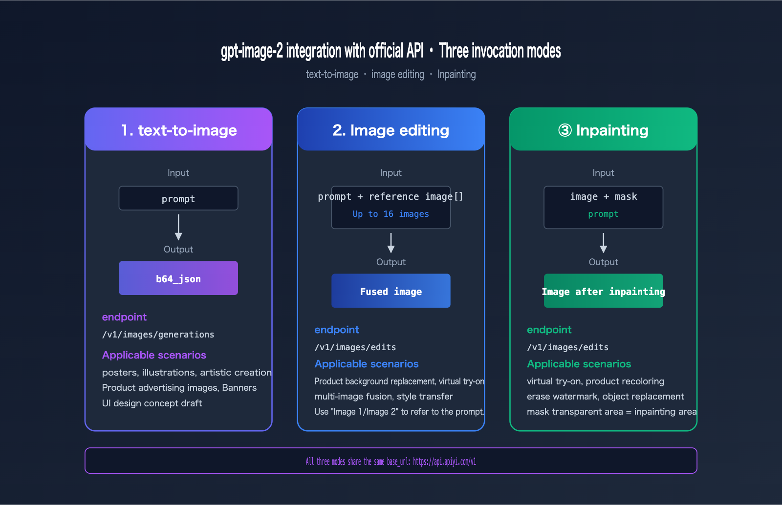 gpt-image-2-official-api-integration-guide-en 图示