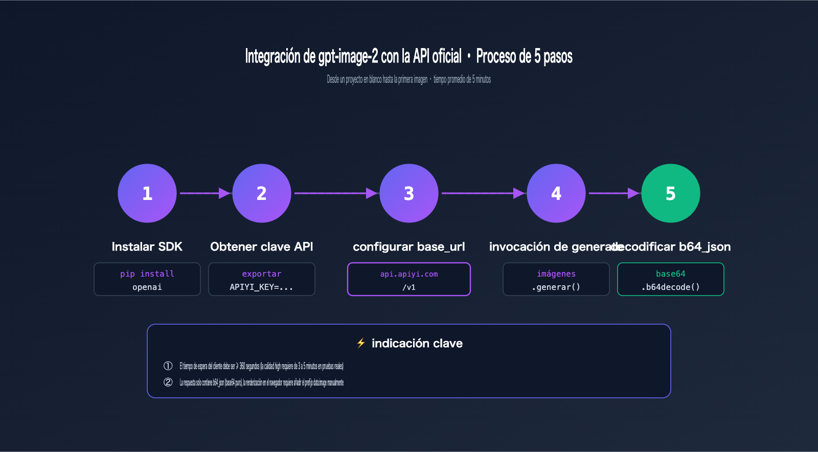 gpt-image-2-official-api-integration-guide-es 图示