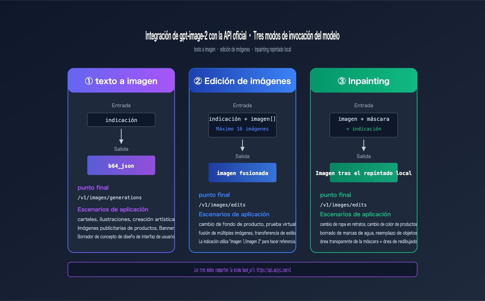 gpt-image-2-official-api-integration-guide-es 图示