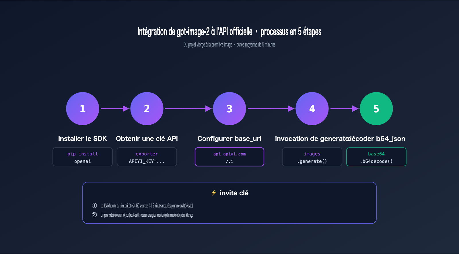 gpt-image-2-official-api-integration-guide-fr 图示