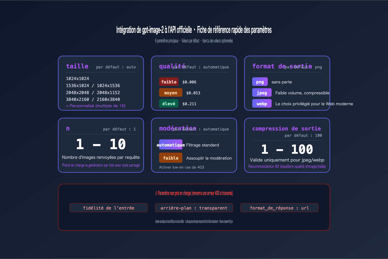 gpt-image-2-official-api-integration-guide-fr 图示
