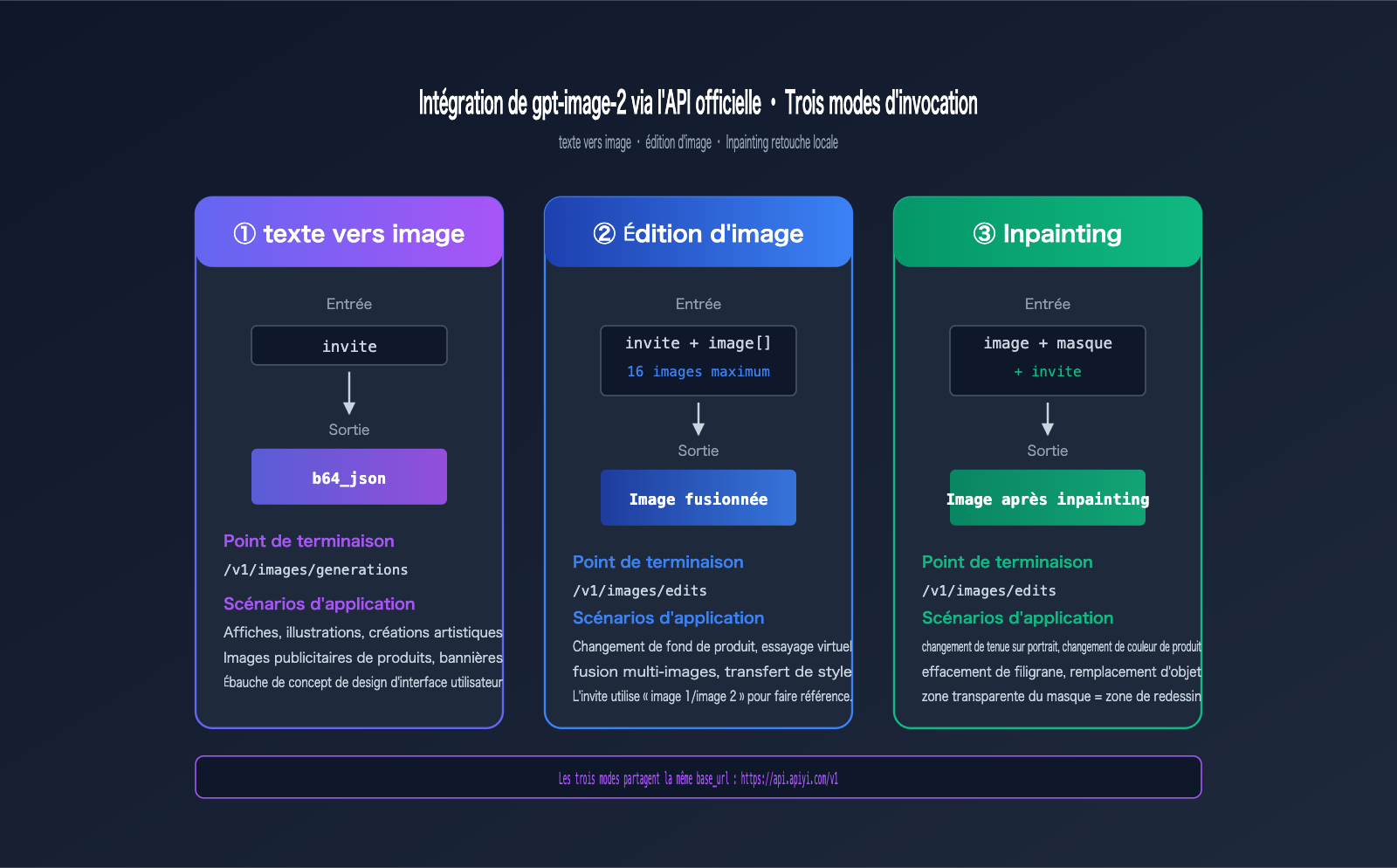 gpt-image-2-official-api-integration-guide-fr 图示