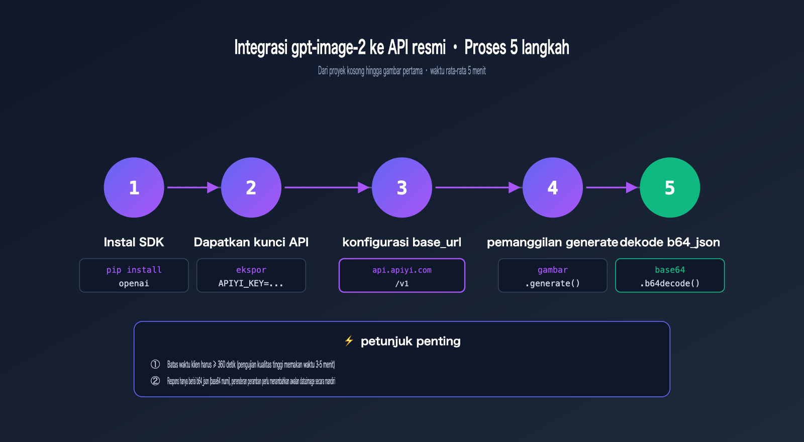 gpt-image-2-official-api-integration-guide-id 图示