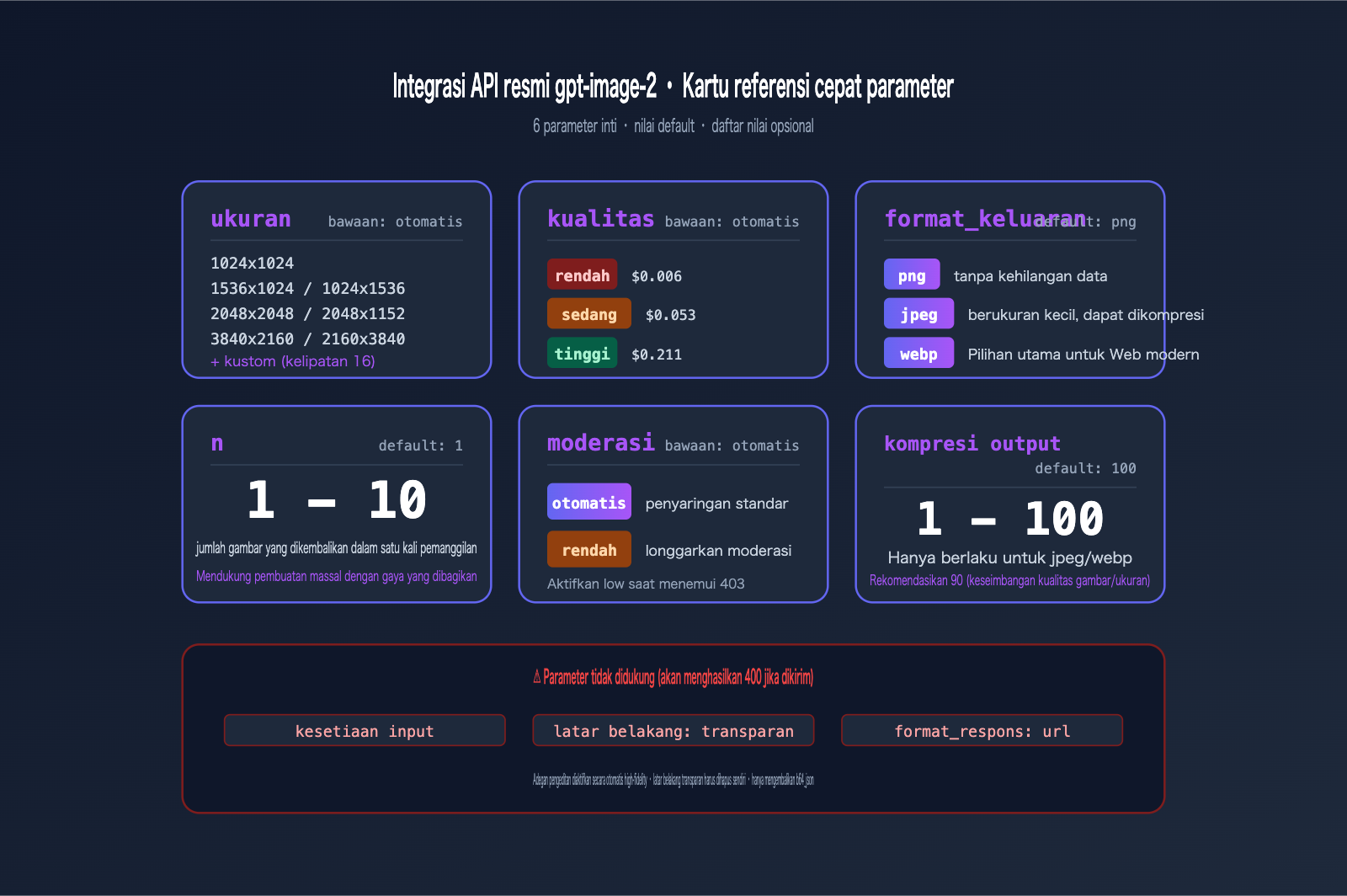 gpt-image-2-official-api-integration-guide-id 图示
